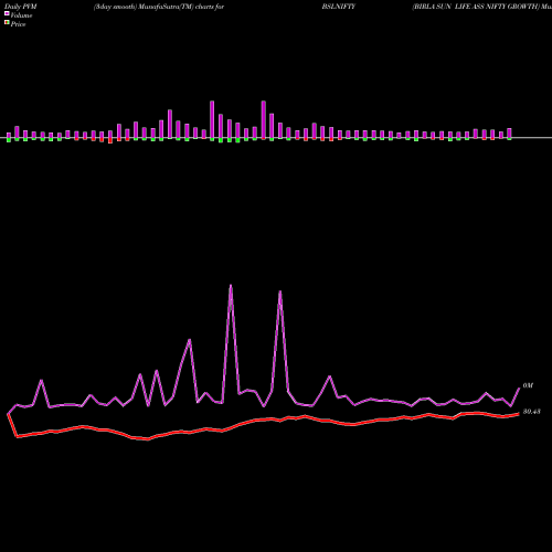 PVM Price Volume Measure charts BIRLA SUN LIFE ASS NIFTY GROWTH BSLNIFTY share NSE Stock Exchange 
