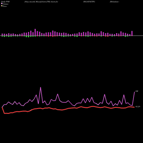 PVM Price Volume Measure charts Birlaslamc - Bslsenetfg BSLSENETFG share NSE Stock Exchange 