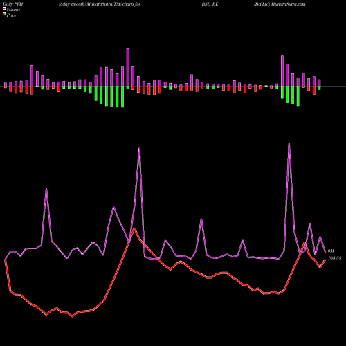 PVM Price Volume Measure charts Bsl Ltd BSL_BE share NSE Stock Exchange 