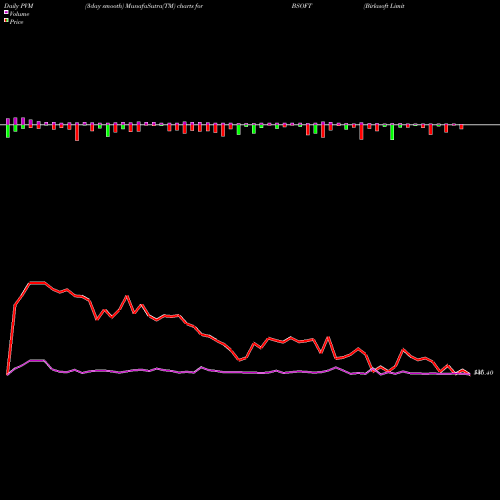 PVM Price Volume Measure charts Birlasoft Limited BSOFT share NSE Stock Exchange 