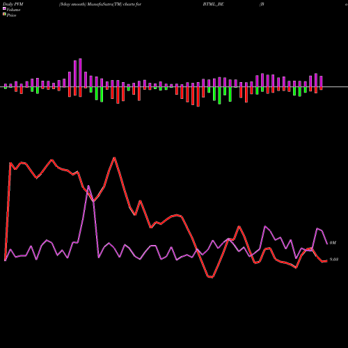 PVM Price Volume Measure charts Bodhi Tree Multimedia Ltd BTML_BE share NSE Stock Exchange 
