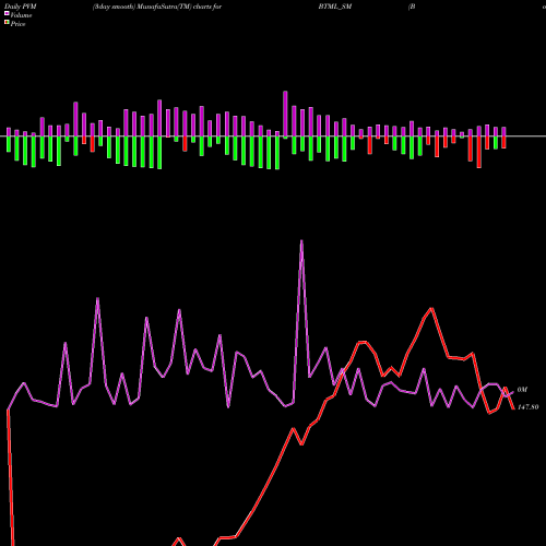 PVM Price Volume Measure charts Bodhi Tree Multimedia Ltd BTML_SM share NSE Stock Exchange 