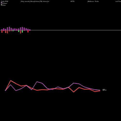 PVM Price Volume Measure charts Bhilwara Technical Text L BTTL share NSE Stock Exchange 