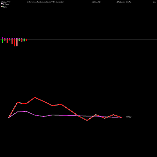 PVM Price Volume Measure charts Bhilwara Technical Text L BTTL_BE share NSE Stock Exchange 