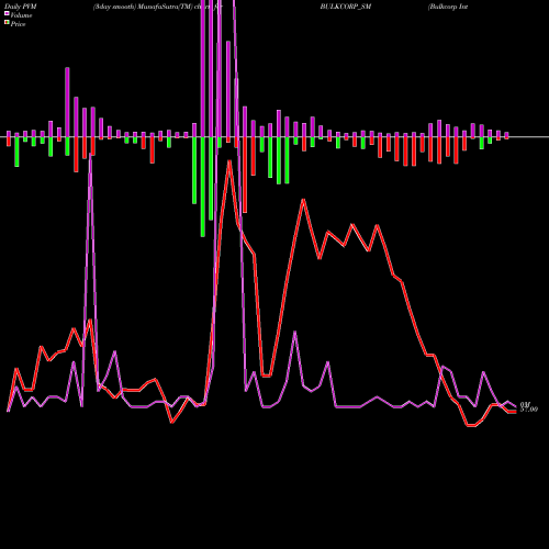 PVM Price Volume Measure charts Bulkcorp International L BULKCORP_SM share NSE Stock Exchange 