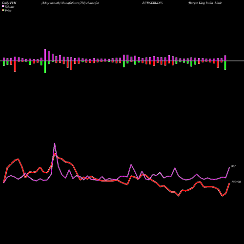 PVM Price Volume Measure charts Burger King India Limited BURGERKING share NSE Stock Exchange 