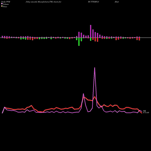 PVM Price Volume Measure charts Butterfly Gandhimathi Appliances Limited BUTTERFLY share NSE Stock Exchange 