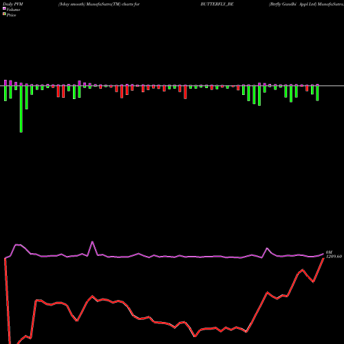 PVM Price Volume Measure charts Btrfly Gandhi Appl Ltd BUTTERFLY_BE share NSE Stock Exchange 