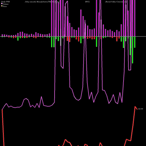 PVM Price Volume Measure charts Barak Valley Cements Limited BVCL share NSE Stock Exchange 