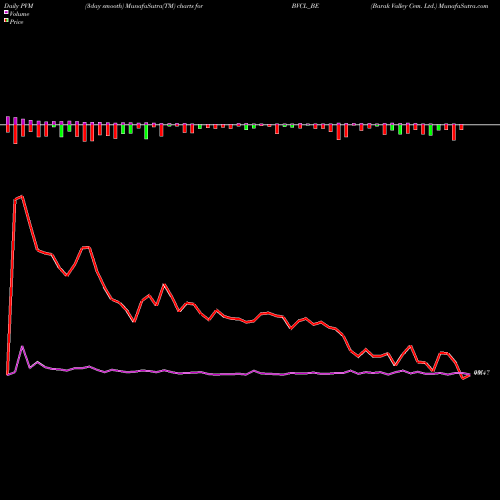 PVM Price Volume Measure charts Barak Valley Cem. Ltd. BVCL_BE share NSE Stock Exchange 