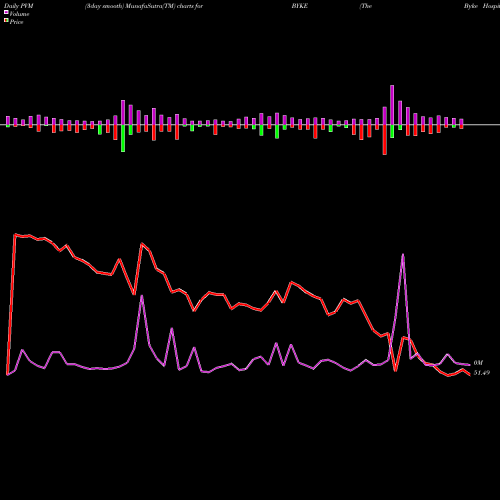 PVM Price Volume Measure charts The Byke Hospitality Ltd BYKE share NSE Stock Exchange 