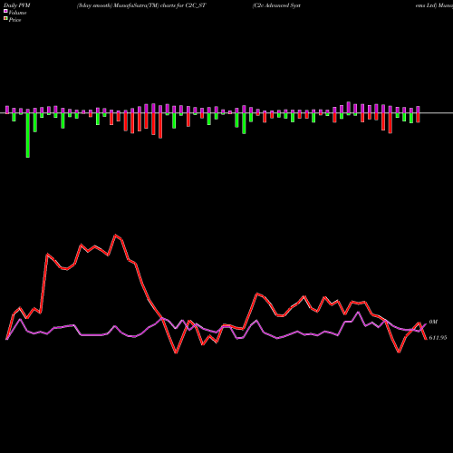 PVM Price Volume Measure charts C2c Advanced Systems Ltd C2C_ST share NSE Stock Exchange 