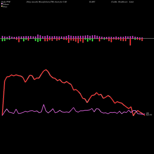 PVM Price Volume Measure charts Cadila Healthcare Limited CADILAHC share NSE Stock Exchange 
