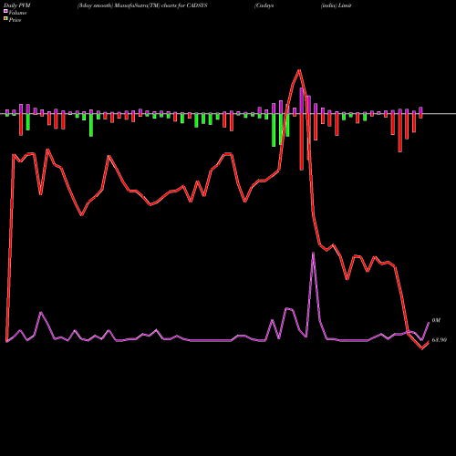 PVM Price Volume Measure charts Cadsys (india) Limited CADSYS share NSE Stock Exchange 