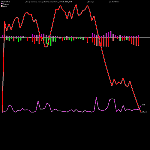 PVM Price Volume Measure charts Cadsys (india) Limited CADSYS_SM share NSE Stock Exchange 