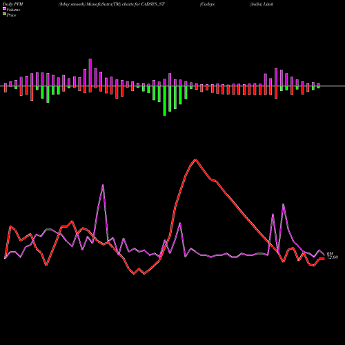 PVM Price Volume Measure charts Cadsys (india) Limited CADSYS_ST share NSE Stock Exchange 