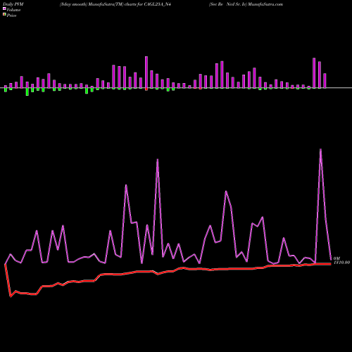 PVM Price Volume Measure charts Sec Re Ncd Sr. Iv CAGL25A_N4 share NSE Stock Exchange 