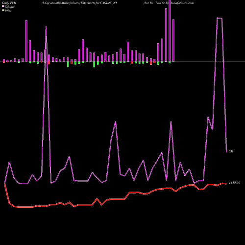 PVM Price Volume Measure charts Sec Re Ncd Sr Ii CAGL25_N8 share NSE Stock Exchange 