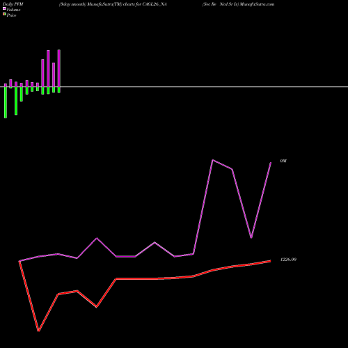 PVM Price Volume Measure charts Sec Re Ncd Sr Iv CAGL26_NA share NSE Stock Exchange 