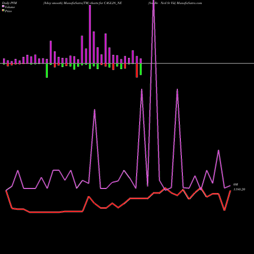 PVM Price Volume Measure charts Sec Re Ncd Sr Viii CAGL28_NE share NSE Stock Exchange 