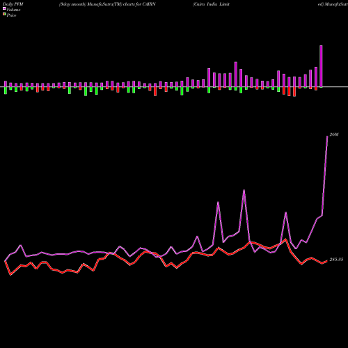 PVM Price Volume Measure charts Cairn India Limited CAIRN share NSE Stock Exchange 