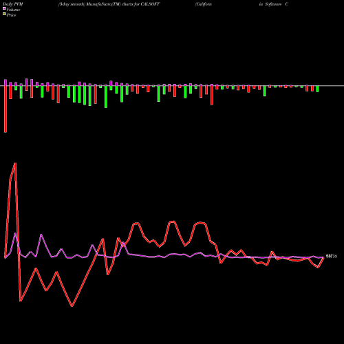 PVM Price Volume Measure charts California Software Company Limited CALSOFT share NSE Stock Exchange 