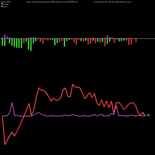 PVM Price Volume Measure charts Calsoft Rs.2.50 Ppd Up CALSOFTPP_E1 share NSE Stock Exchange 