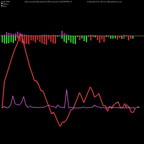PVM Price Volume Measure charts Calsoft Rs.2.50 Ppd Up CALSOFTPP_X1 share NSE Stock Exchange 