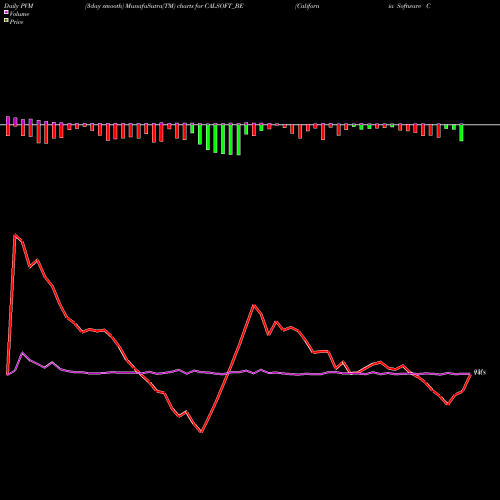 PVM Price Volume Measure charts California Software Co Lt CALSOFT_BE share NSE Stock Exchange 