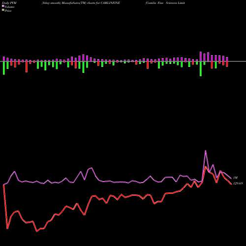 PVM Price Volume Measure charts Camlin Fine Sciences Limited CAMLINFINE share NSE Stock Exchange 