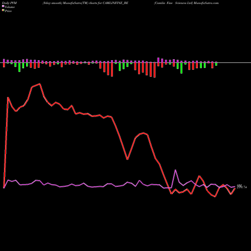 PVM Price Volume Measure charts Camlin Fine Sciences Ltd CAMLINFINE_BE share NSE Stock Exchange 