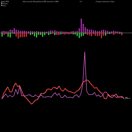 PVM Price Volume Measure charts Campus Activewear Limited CAMPUS share NSE Stock Exchange 