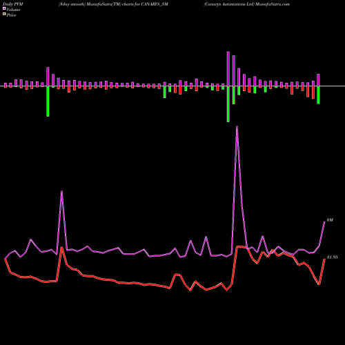 PVM Price Volume Measure charts Canarys Automations Ltd CANARYS_SM share NSE Stock Exchange 
