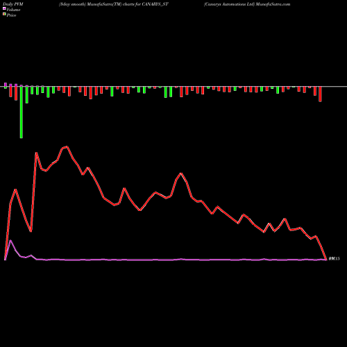 PVM Price Volume Measure charts Canarys Automations Ltd CANARYS_ST share NSE Stock Exchange 