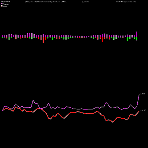 PVM Price Volume Measure charts Canara Bank CANBK share NSE Stock Exchange 