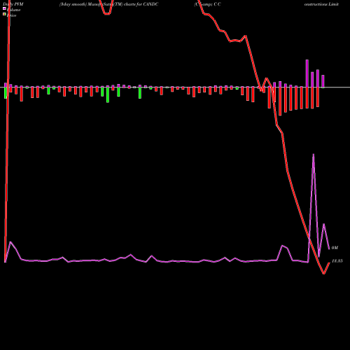 PVM Price Volume Measure charts C & C Constructions Limited CANDC share NSE Stock Exchange 