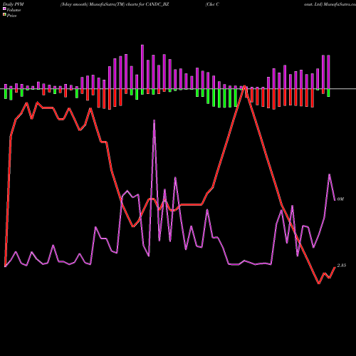 PVM Price Volume Measure charts C&c Const. Ltd CANDC_BZ share NSE Stock Exchange 