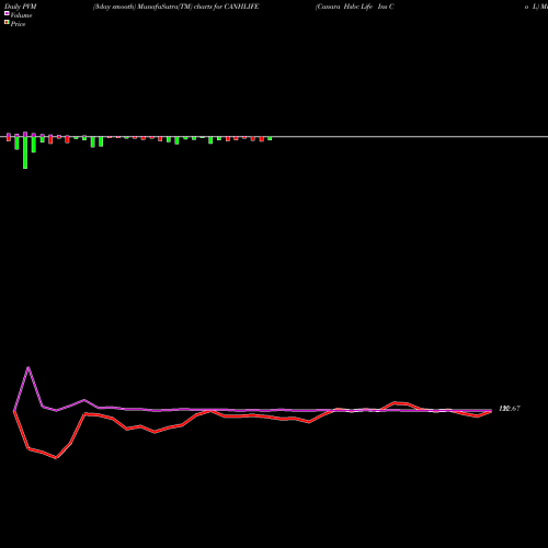 PVM Price Volume Measure charts Canara Hsbc Life Ins Co L CANHLIFE share NSE Stock Exchange 