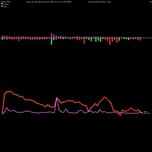 PVM Price Volume Measure charts Cantabil Retail India Limited CANTABIL share NSE Stock Exchange 