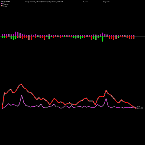PVM Price Volume Measure charts Capacite Infraproject Ltd CAPACITE share NSE Stock Exchange 