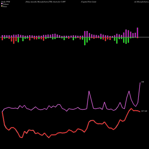 PVM Price Volume Measure charts Capital First Limited CAPF share NSE Stock Exchange 