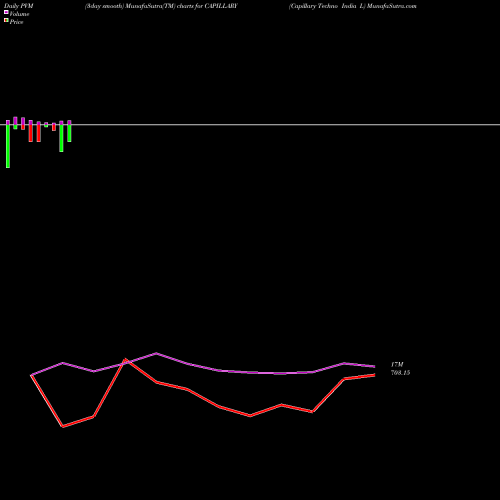 PVM Price Volume Measure charts Capillary Techno India L CAPILLARY share NSE Stock Exchange 