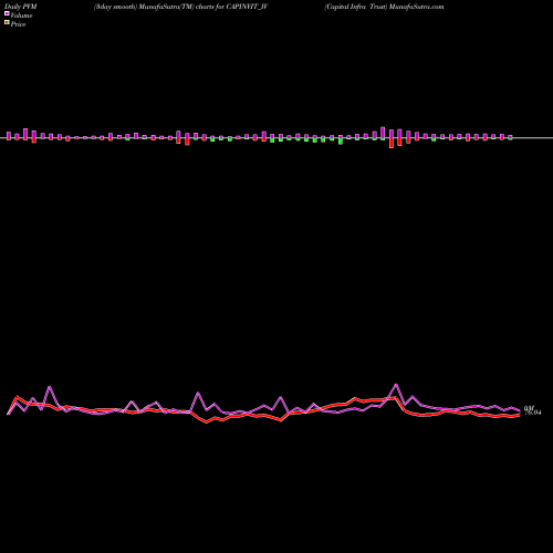 PVM Price Volume Measure charts Capital Infra Trust CAPINVIT_IV share NSE Stock Exchange 