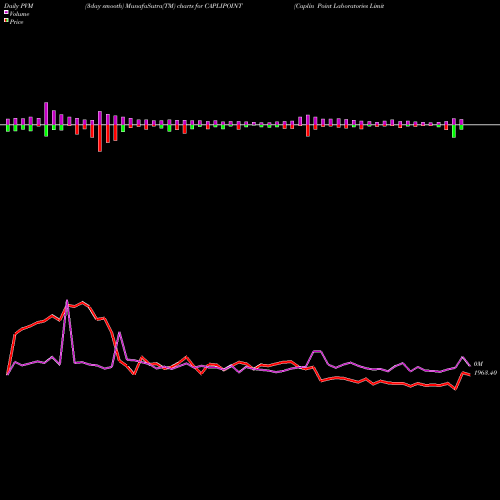 PVM Price Volume Measure charts Caplin Point Laboratories Limited CAPLIPOINT share NSE Stock Exchange 