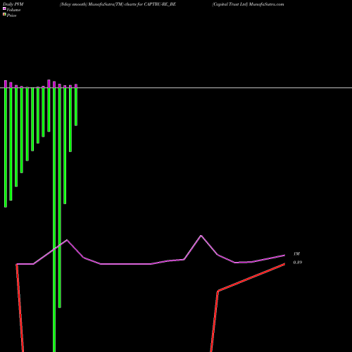 PVM Price Volume Measure charts Capital Trust Ltd CAPTRU-RE_BE share NSE Stock Exchange 