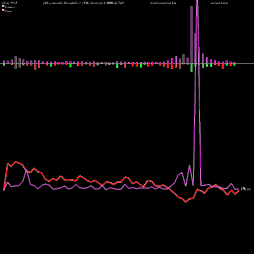 PVM Price Volume Measure charts Carborundum Universal Limited CARBORUNIV share NSE Stock Exchange 