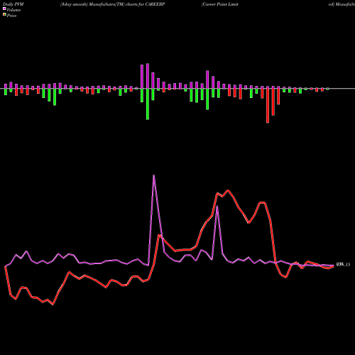 PVM Price Volume Measure charts Career Point Limited CAREERP share NSE Stock Exchange 