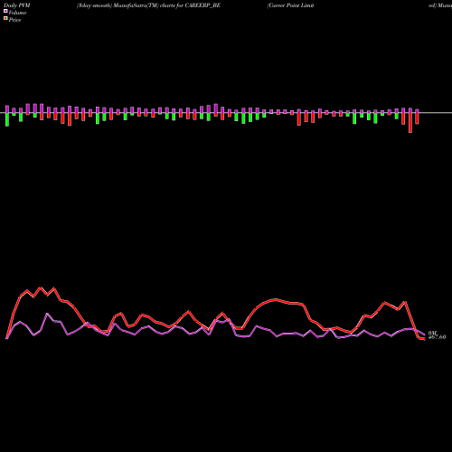 PVM Price Volume Measure charts Career Point Limited CAREERP_BE share NSE Stock Exchange 
