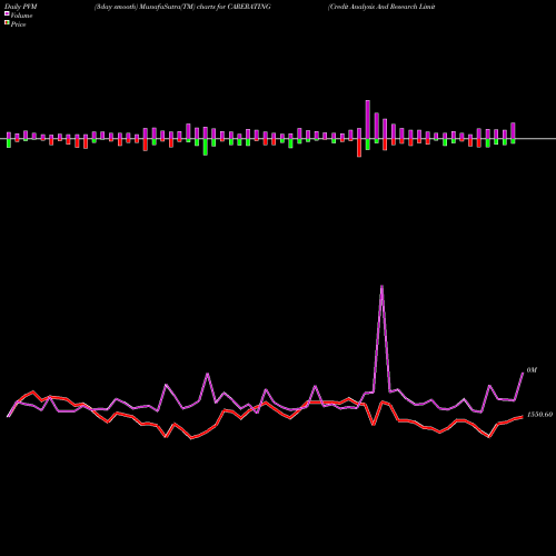 PVM Price Volume Measure charts Credit Analysis And Research Limited CARERATING share NSE Stock Exchange 