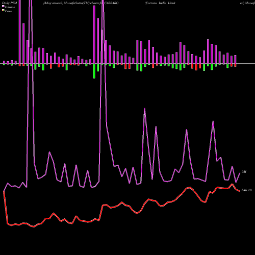PVM Price Volume Measure charts Carraro India Limited CARRARO share NSE Stock Exchange 
